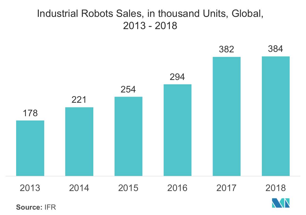 Artificial Intelligence in Robotics Market Size, Share Industry